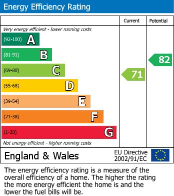 EPC Graph for Woodhouse Eaves, Northwood