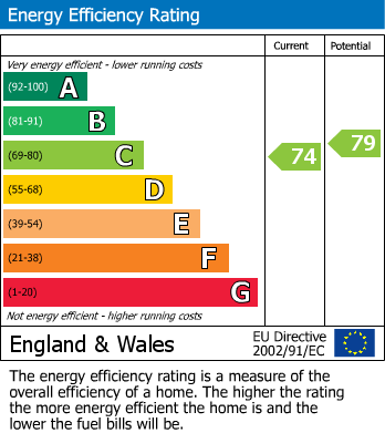 EPC Graph for Rabournmead Drive, Northolt