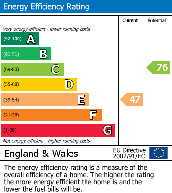 EPC Graph for Church Drive, Harrow