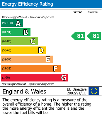 EPC Graph for Northolt Road, Harrow