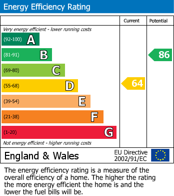 EPC Graph for Melthorne Drive, Ruislip, Middlesex