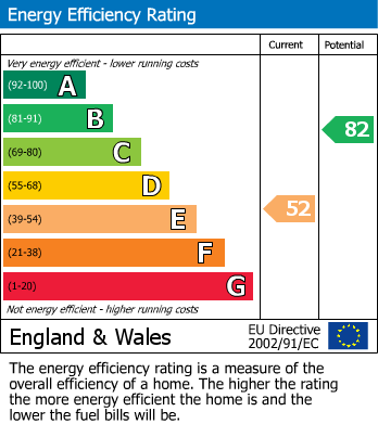 EPC Graph for Pinner, Middlesex