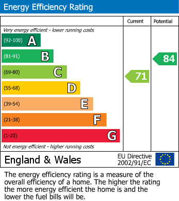 EPC Graph for Holm Grove, Hillingdon