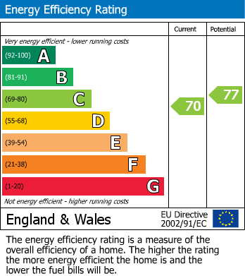 EPC Graph for Field End Road, Eastcote