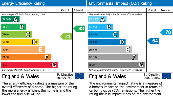 EPC Graph for East Towers, Pinner