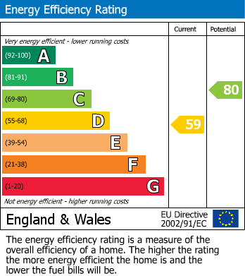 EPC Graph for Deane Croft Road, Pinner