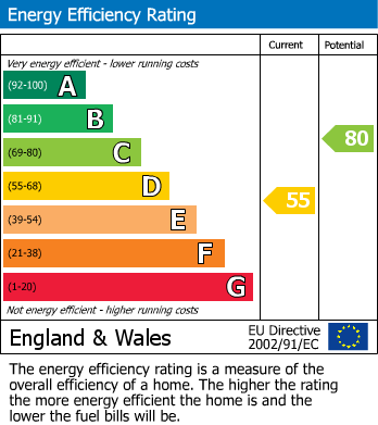 EPC Graph for Rodney Gardens, Pinner