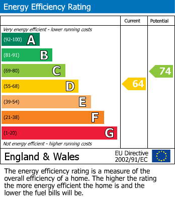 EPC Graph for The Sigers, Pinner