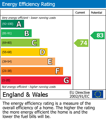 EPC Graph for The Sigers, Pinner