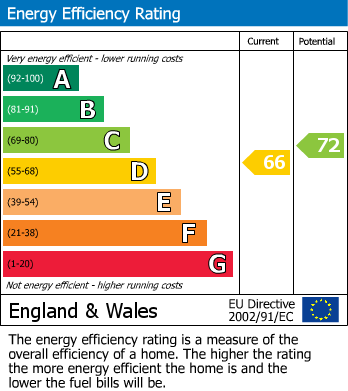 EPC Graph for Cedar Avenue, Ruislip, Middlesex