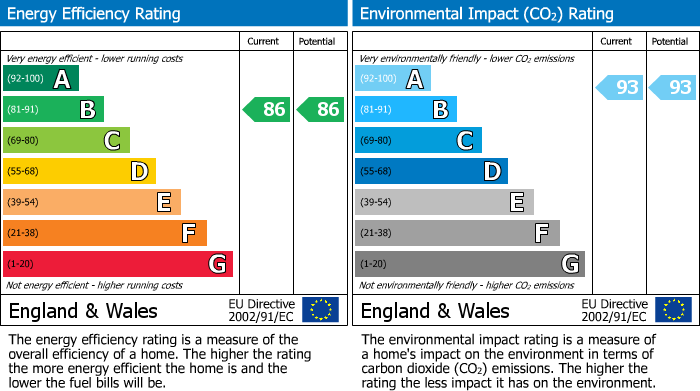 EPC Graph for Arla Place, Ruislip