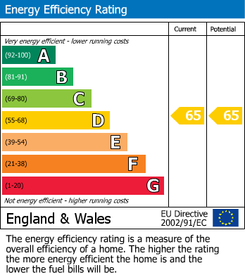 EPC Graph for Howard House, Ruislip