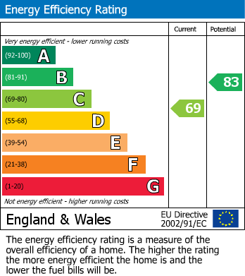 EPC Graph for Elm Avenue, Ruislip