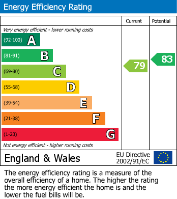 EPC Graph for Frobisher Close, Pinner