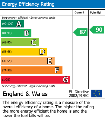 EPC Graph for Summit Road, Northolt, Middlesex