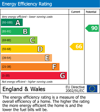 EPC Graph for The Fairway, Ruislip, Middlesex