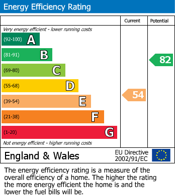 EPC Graph for Northumberland Road, Harrow