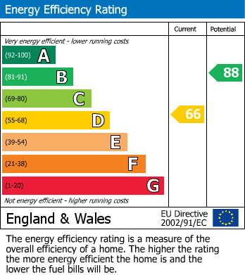 EPC Graph for Hawthorne Avenue, Eastcote