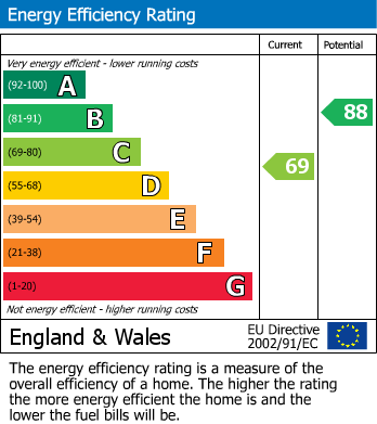 EPC Graph for Eastcote Lane, Harrow, Middlesex