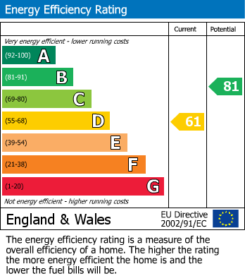 EPC Graph for Carr Road, Northolt, Middlesex