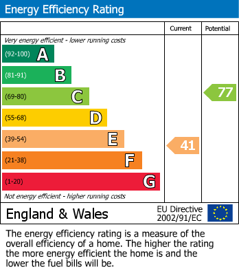 EPC Graph for Curzon Place, Pinner