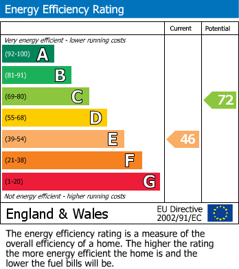 EPC Graph for Linden Avenue, Ruislip