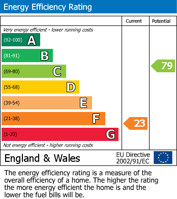 EPC Graph for Eastcote, Ruislip