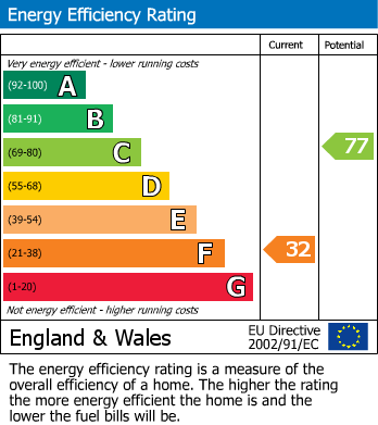 EPC Graph for Wood Lane, Ruislip, Middlesex