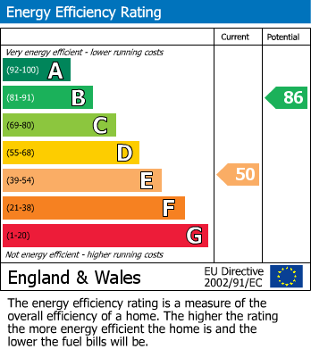 EPC Graph for Victoria Road, Ruislip